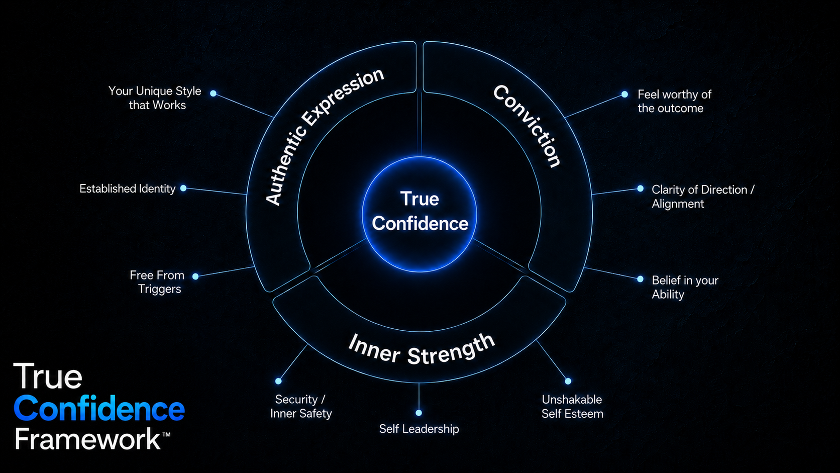 The True Confidence Framework: three pillars - Authentic Expression, Conviction and Inner Strength - surrounding True Confidence at the centre